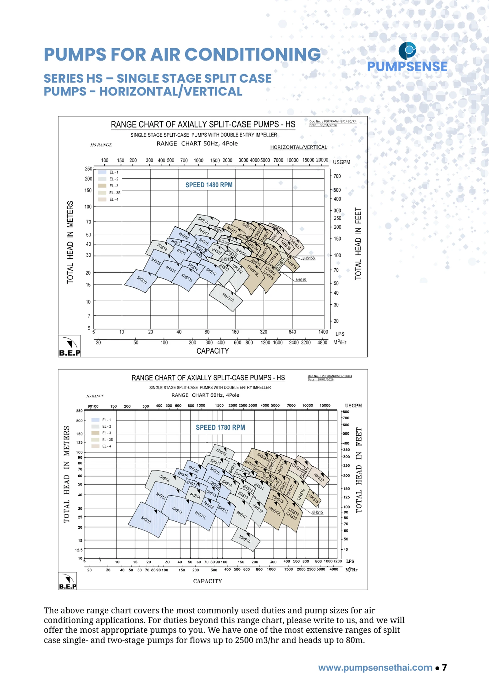 กราฟช่วงสมรรถนะ HS / HSV สปลิตเคส จากโบรชัวร์